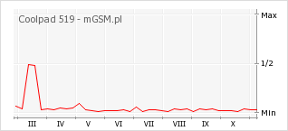 Wykres zmian popularności telefonu Coolpad 519