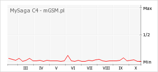 Wykres zmian popularności telefonu MySaga C4