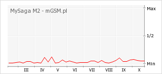 Wykres zmian popularności telefonu MySaga M2