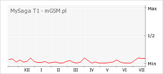 Wykres zmian popularności telefonu MySaga T1
