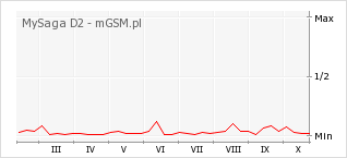 Wykres zmian popularności telefonu MySaga D2