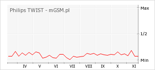 Wykres zmian popularności telefonu Philips TWIST