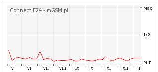 Wykres zmian popularności telefonu Connect E24