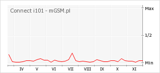 Wykres zmian popularności telefonu Connect i101