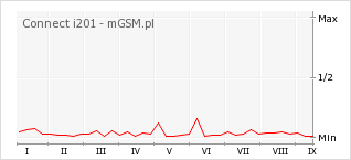 Wykres zmian popularności telefonu Connect i201