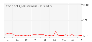 Wykres zmian popularności telefonu Connect Q50 Parkour