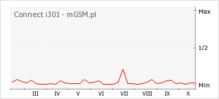 Wykres zmian popularności telefonu Connect i301