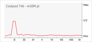 Wykres zmian popularności telefonu Coolpad 766