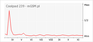Wykres zmian popularności telefonu Coolpad 239