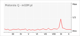 Wykres zmian popularności telefonu Motorola Q