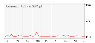 Wykres zmian popularności telefonu Connect i401