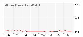 Wykres zmian popularności telefonu Gionee Dream 1