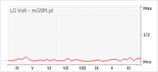 Wykres zmian popularności telefonu LG Volt