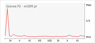 Wykres zmian popularności telefonu Gionee P2