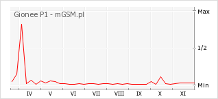 Wykres zmian popularności telefonu Gionee P1
