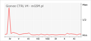 Wykres zmian popularności telefonu Gionee CTRL V4