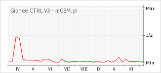 Wykres zmian popularności telefonu Gionee CTRL V3
