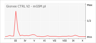 Wykres zmian popularności telefonu Gionee CTRL V2