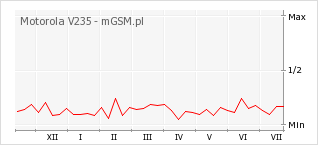 Wykres zmian popularności telefonu Motorola V235