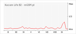 Wykres zmian popularności telefonu Kazam Life B2