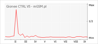 Wykres zmian popularności telefonu Gionee CTRL V5