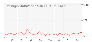 Wykres zmian popularności telefonu Prestigio MultiPhone 5507 DUO