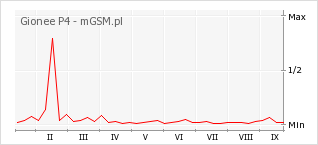 Wykres zmian popularności telefonu Gionee P4