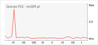 Wykres zmian popularności telefonu Gionee P2S