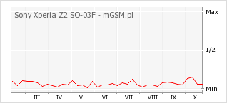 Wykres zmian popularności telefonu Sony Xperia Z2 SO-03F