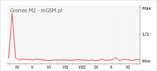 Wykres zmian popularności telefonu Gionee M2