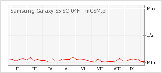 Wykres zmian popularności telefonu Samsung Galaxy S5 SC-04F