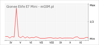 Wykres zmian popularności telefonu Gionee Elife E7 Mini