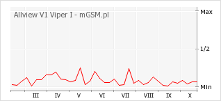 Wykres zmian popularności telefonu Allview V1 Viper I