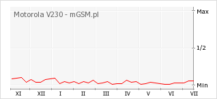Wykres zmian popularności telefonu Motorola V230