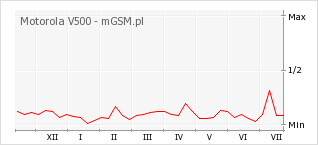 Wykres zmian popularności telefonu Motorola V500