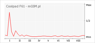 Wykres zmian popularności telefonu Coolpad F61
