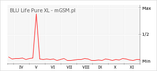 Wykres zmian popularności telefonu BLU Life Pure XL