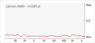 Wykres zmian popularności telefonu Lenovo A680