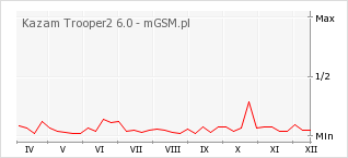 Wykres zmian popularności telefonu Kazam Trooper2 6.0