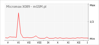 Wykres zmian popularności telefonu Micromax X089