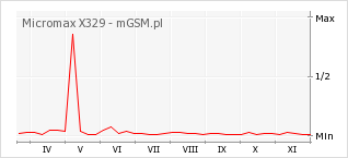 Wykres zmian popularności telefonu Micromax X329