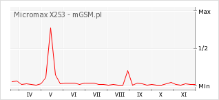 Wykres zmian popularności telefonu Micromax X253