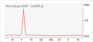 Wykres zmian popularności telefonu Micromax X367