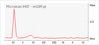 Wykres zmian popularności telefonu Micromax X457