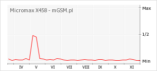 Wykres zmian popularności telefonu Micromax X458