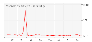 Wykres zmian popularności telefonu Micromax GC232