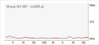 Wykres zmian popularności telefonu Sharp SH-05F