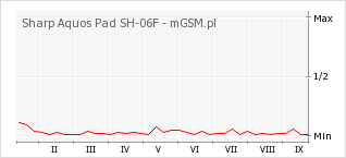 Wykres zmian popularności telefonu Sharp Aquos Pad SH-06F