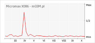Wykres zmian popularności telefonu Micromax X086