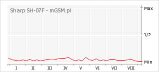 Wykres zmian popularności telefonu Sharp SH-07F